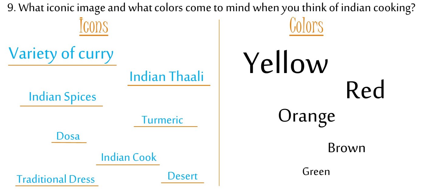 A research slide listing the colours survey respondents associated with Indian cooking, ranked with yellow first, then red, orange, brown and green