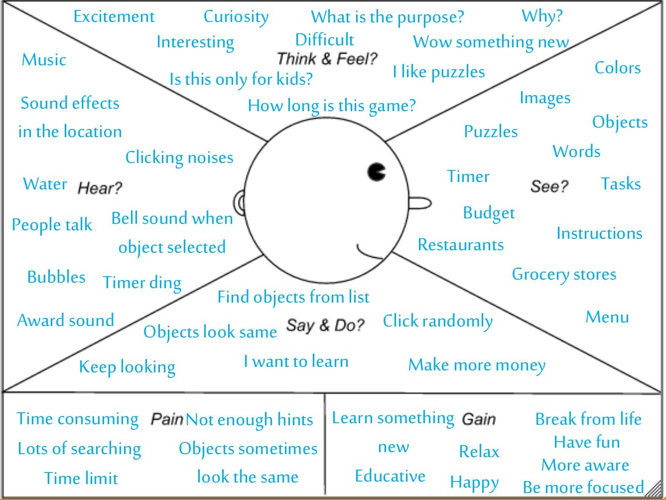 The CookInQuest empathy map: a head at the centre of four quadrants labelled Think and Feel, Hear, See, and Say and Do, filled with player phrases, above a bottom strip splitting Pain from Gain