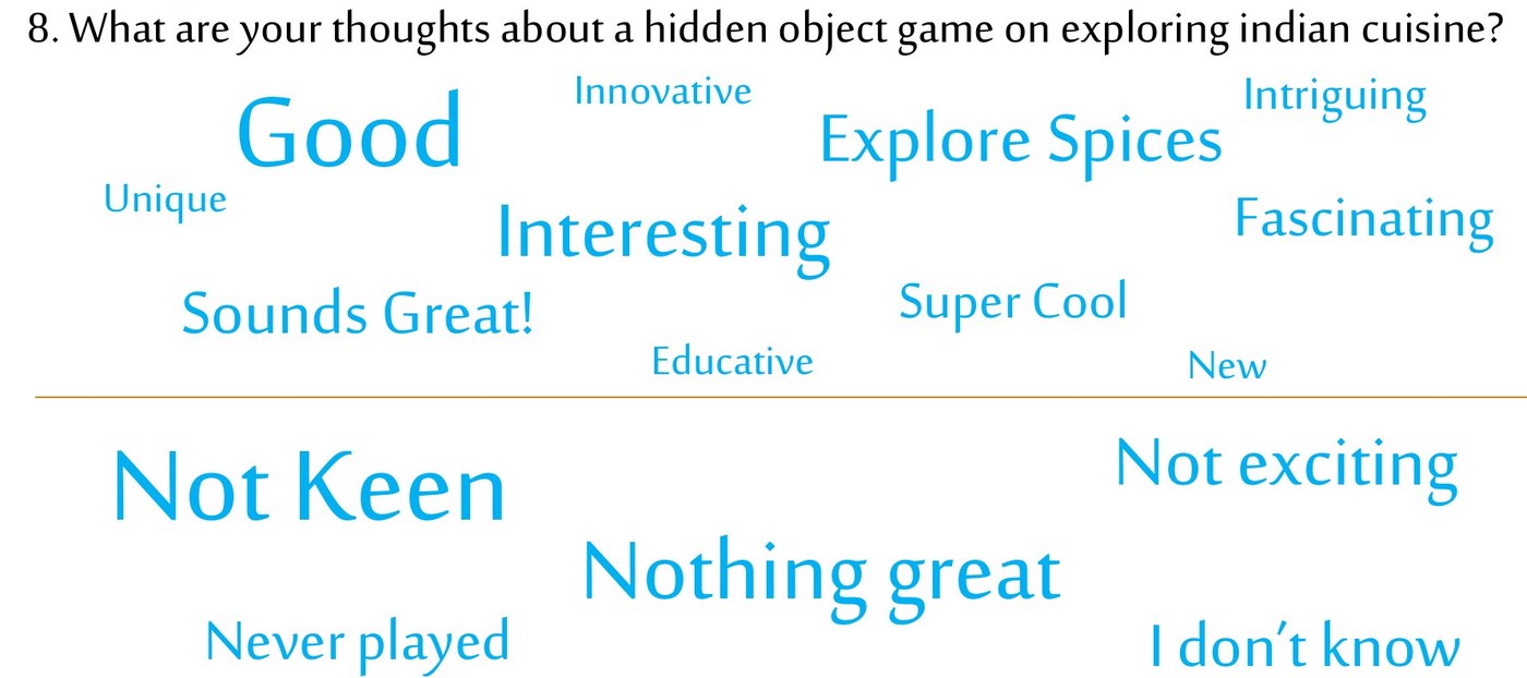 Answers to the survey question about a hidden object game exploring Indian cuisine, sized by weight: Good, Interesting, Explore Spices and Fascinating above a dividing rule, with Not Keen, Nothing great and Never played below it