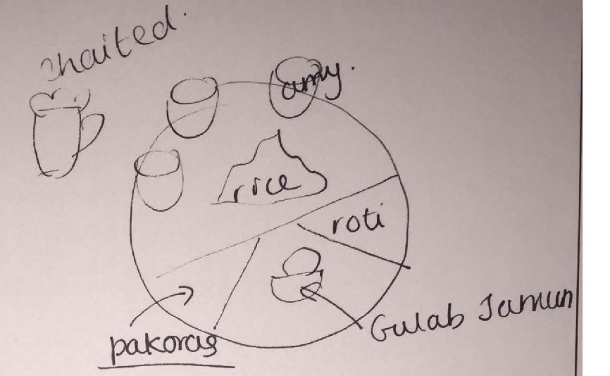 A wireframe diagram of the thali composition, a circle divided into numbered wells showing where each dish is placed on the plate