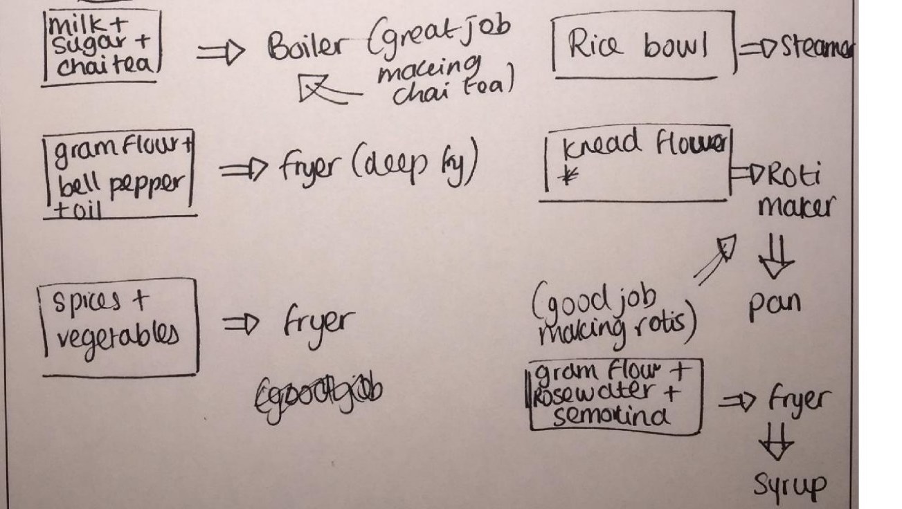 A wireframe slide of the crafting logic, listing each bundle of ingredients, the appliance it goes into and the dish that comes out, written as a column of small equations