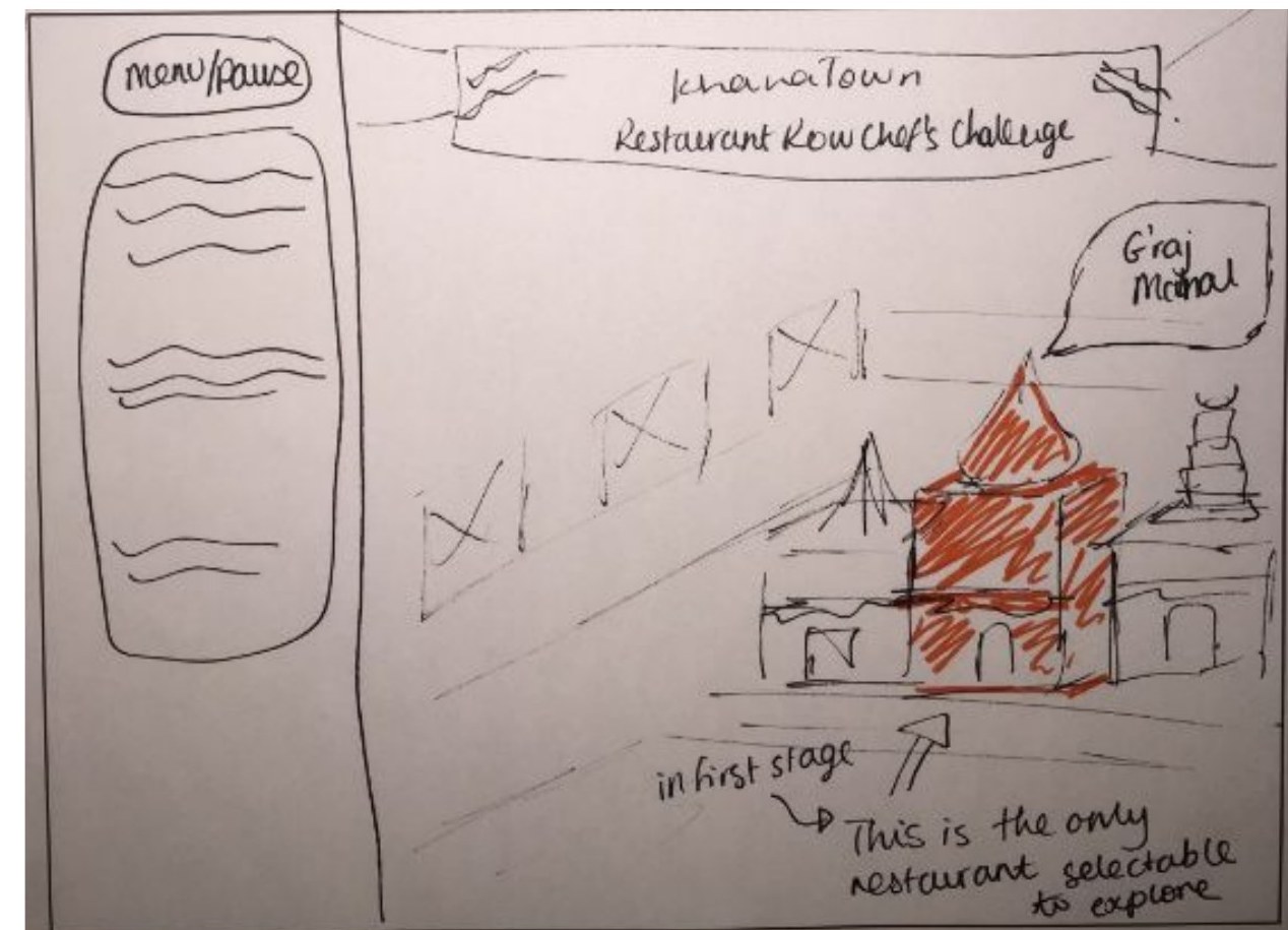 A pen wireframe of the map screen: a banner reading KhanaTown Restaurant Row Chef's Challenge above a row of buildings, four of them crossed out, with the one coloured in red labelled G'raj Mahal and annotated in first stage and this is the only restaurant selectable to explore