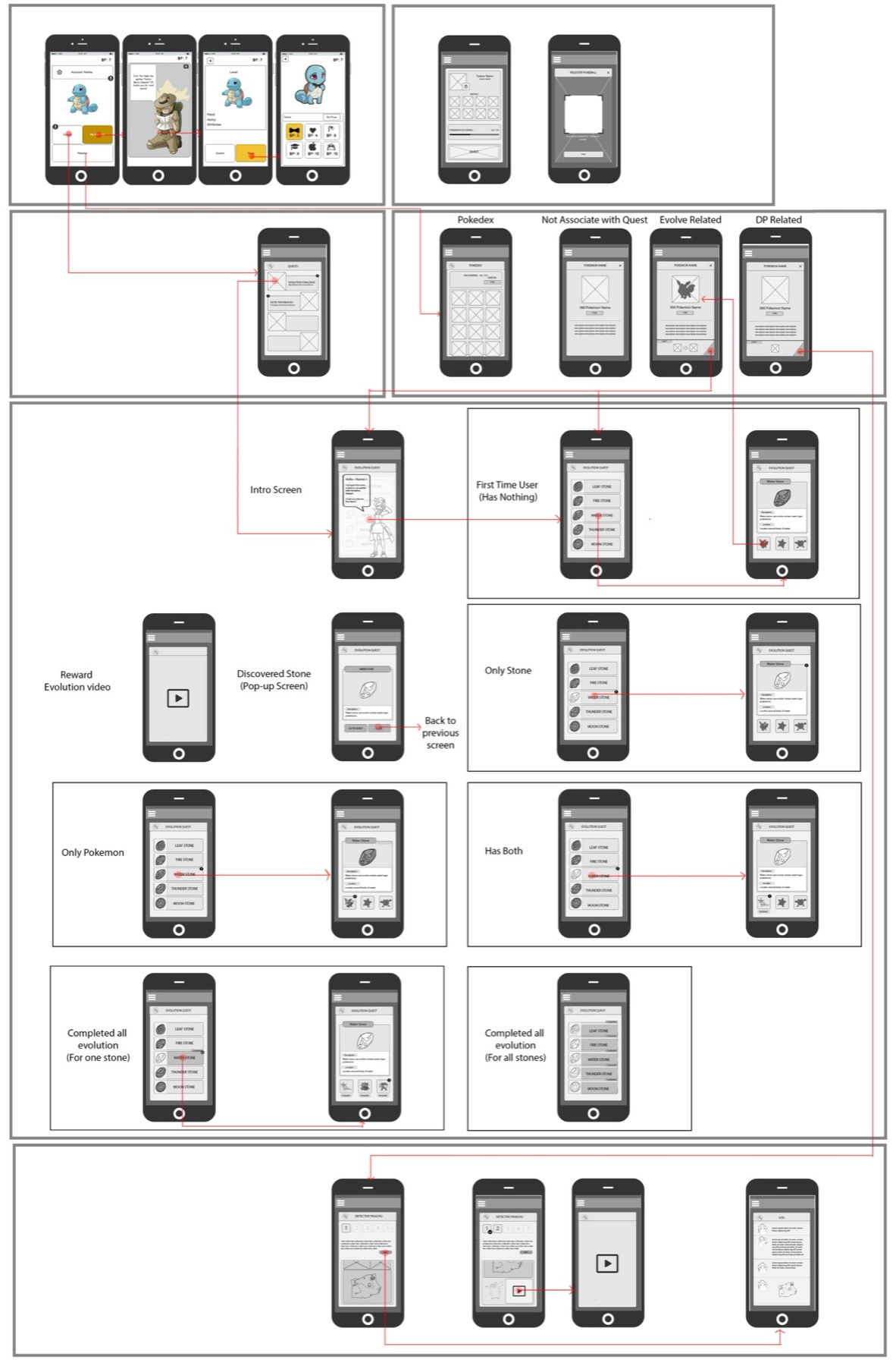 A dense UX flowchart of wireframed phone screens mapping the branching logic of an evolution quest, with separate frames for a first time user, a player holding only a stone, a player holding only a creature, and a completed state