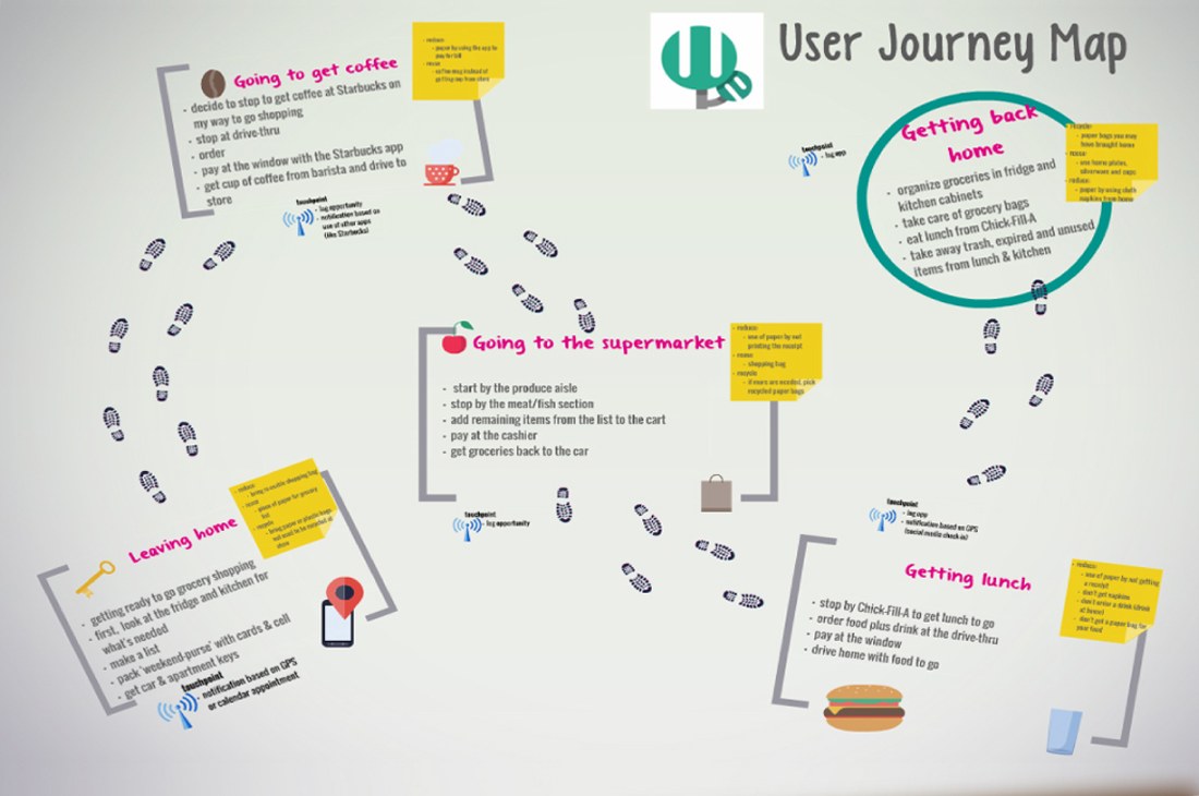 The hand styled WeTree user journey map: a trail of footprints connecting five stages, leaving home, going to get coffee, going to the supermarket, getting lunch and getting back home, each with a bracket of steps, yellow reduce reuse recycle sticky notes and blue touchpoint markers